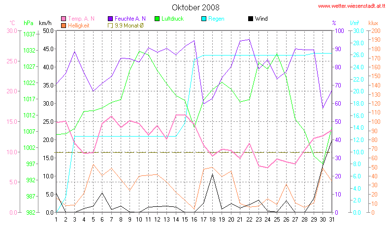 Wetter Wiesenstadt Alterlaa Grafik