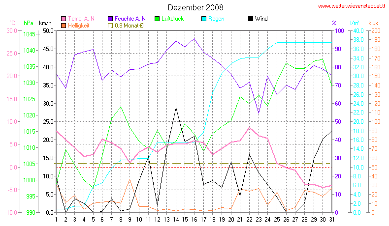 Wetter Wiesenstadt Alterlaa Grafik