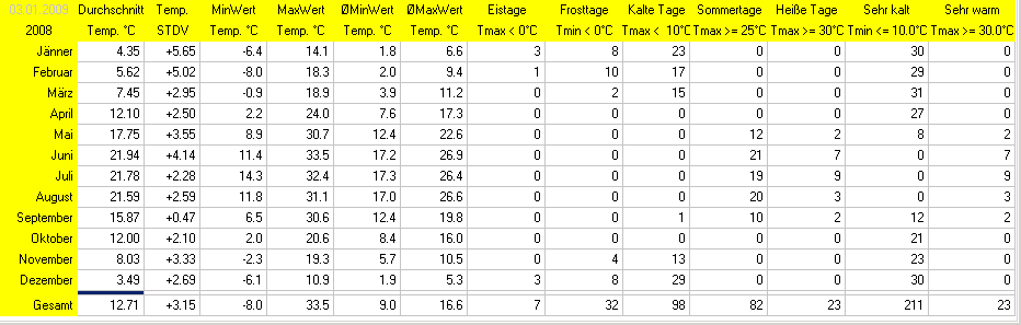 Wetter Wiesenstadt Alterlaa Grafik