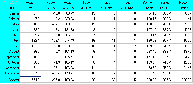 Wetter Wiesenstadt Alterlaa Grafik