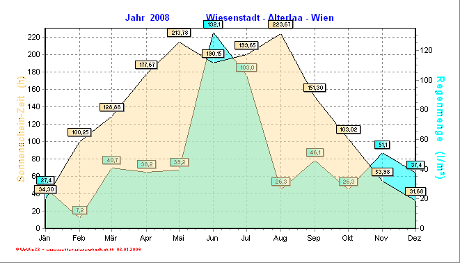 Wetter Wiesenstadt Alterlaa Grafik