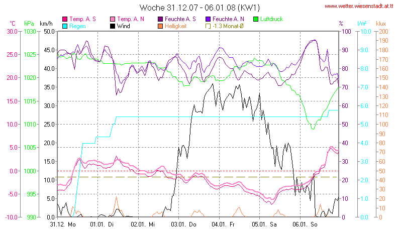 Wetter Wiesenstadt Alterlaa Grafik