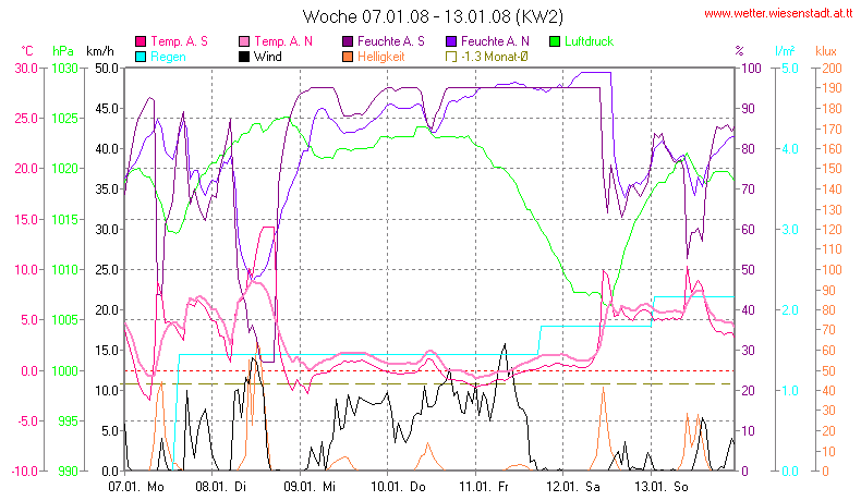 Wetter Wiesenstadt Alterlaa Grafik