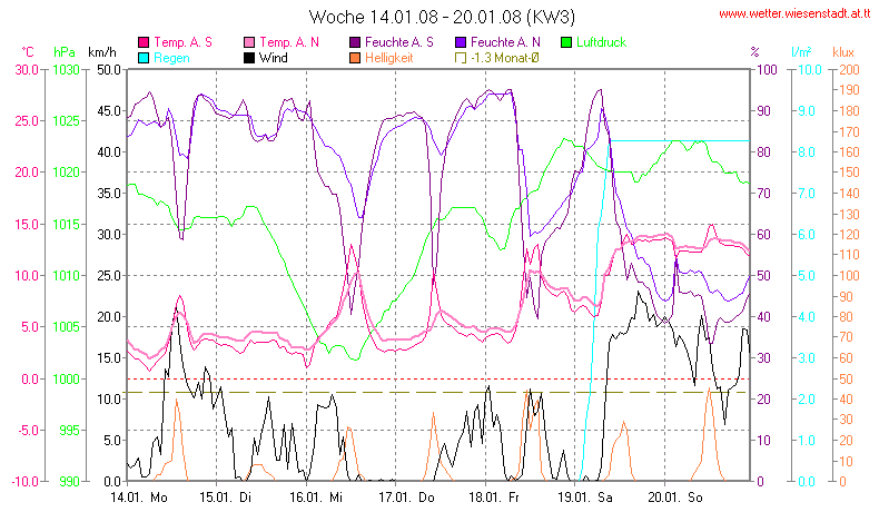 Wetter Wiesenstadt Alterlaa Grafik