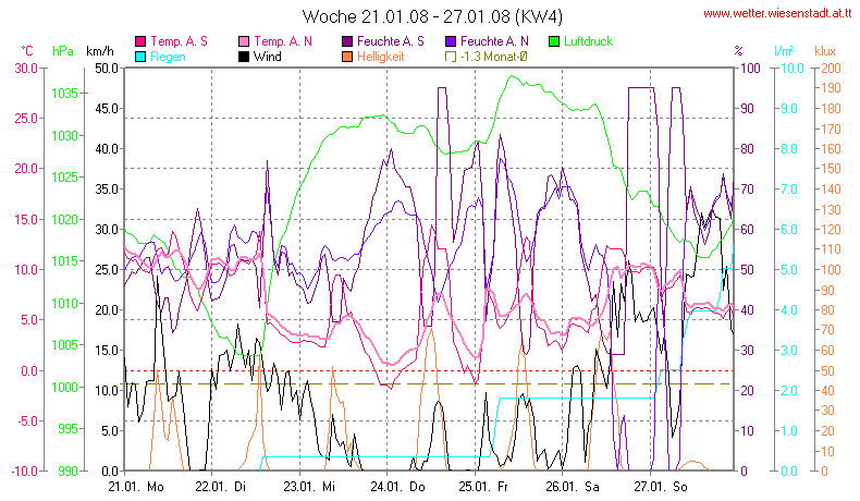 Wetter Wiesenstadt Alterlaa Grafik