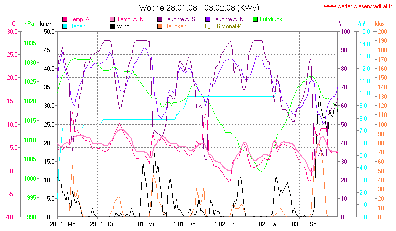 Wetter Wiesenstadt Alterlaa Grafik