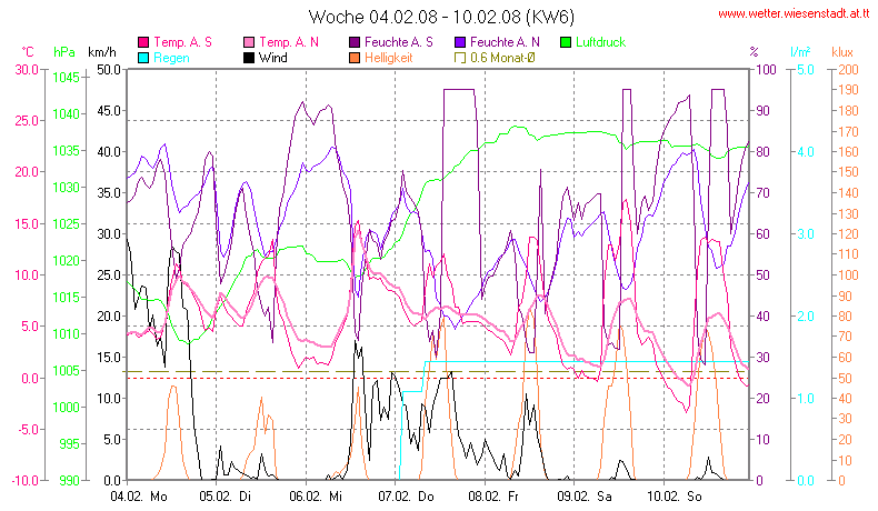 Wetter Wiesenstadt Alterlaa Grafik