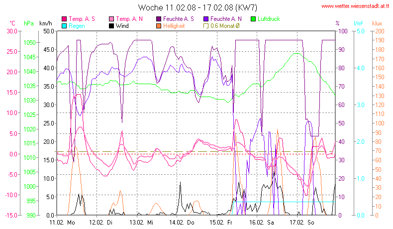 Wetter Wiesenstadt Alterlaa Grafik