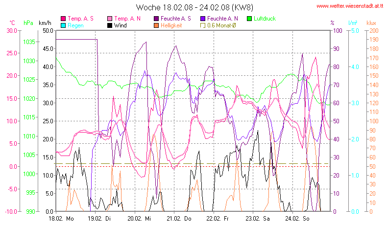 Wetter Wiesenstadt Alterlaa Grafik