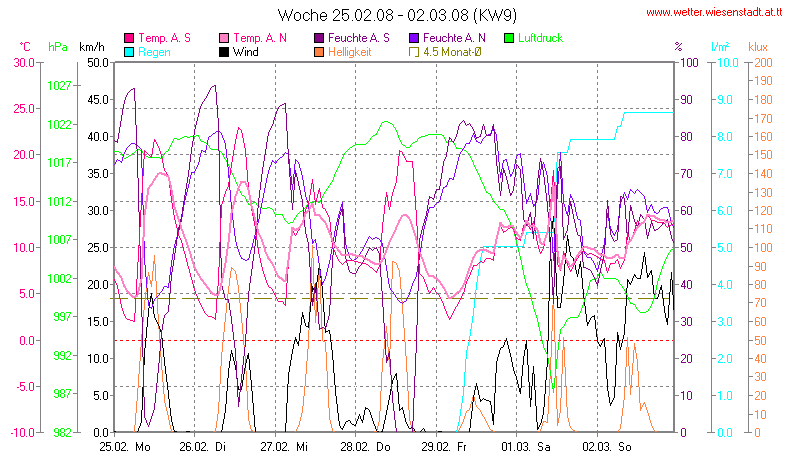 Wetter Wiesenstadt Alterlaa Grafik