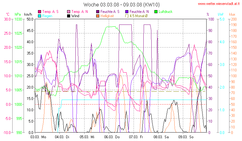 Wetter Wiesenstadt Alterlaa Grafik