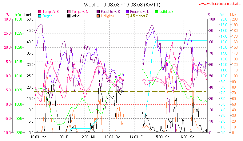 Wetter Wiesenstadt Alterlaa Grafik