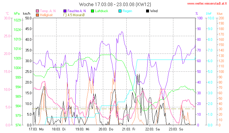 Wetter Wiesenstadt Alterlaa Grafik