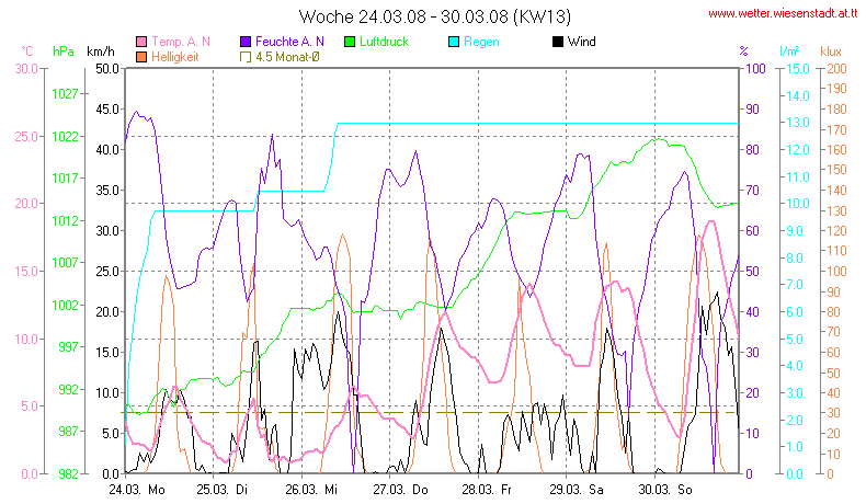 Wetter Wiesenstadt Alterlaa Grafik