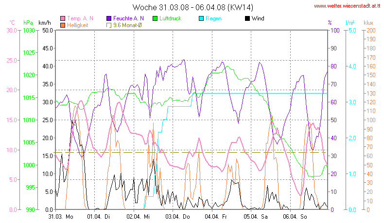 Wetter Wiesenstadt Alterlaa Grafik