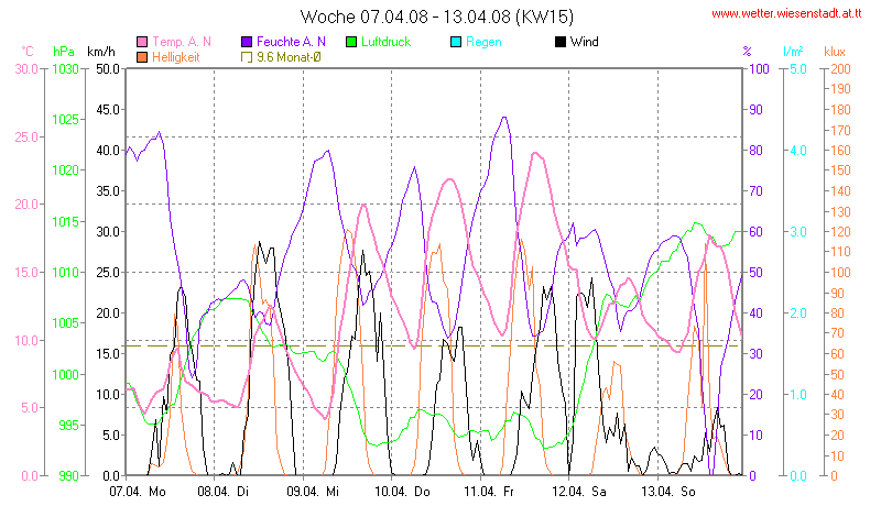 Wetter Wiesenstadt Alterlaa Grafik