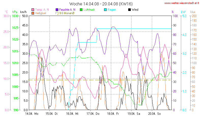 Wetter Wiesenstadt Alterlaa Grafik