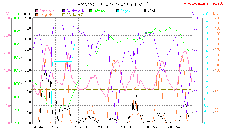 Wetter Wiesenstadt Alterlaa Grafik