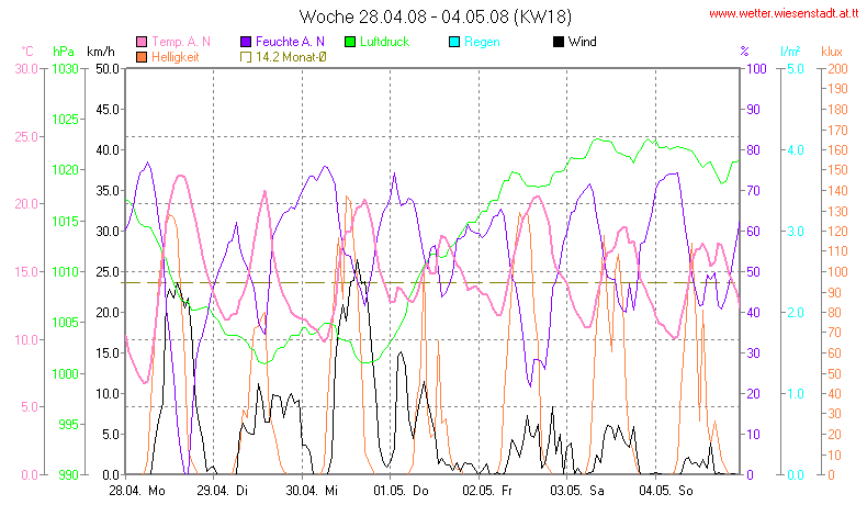 Wetter Wiesenstadt Alterlaa Grafik