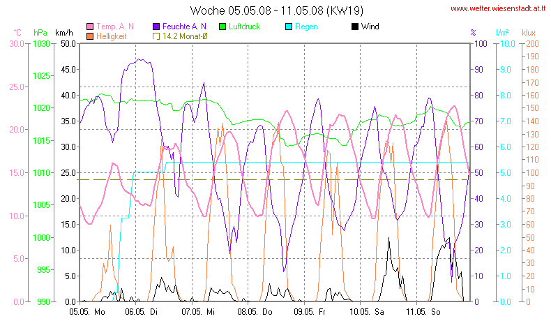 Wetter Wiesenstadt Alterlaa Grafik