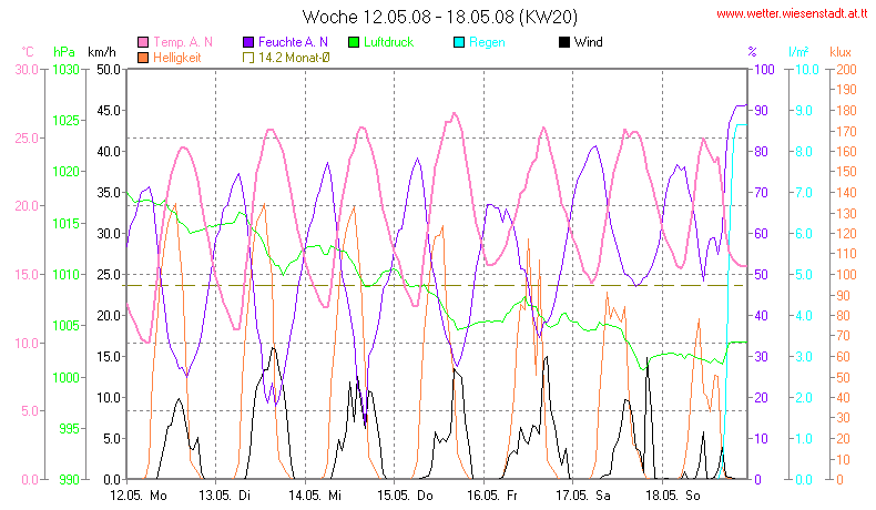 Wetter Wiesenstadt Alterlaa Grafik