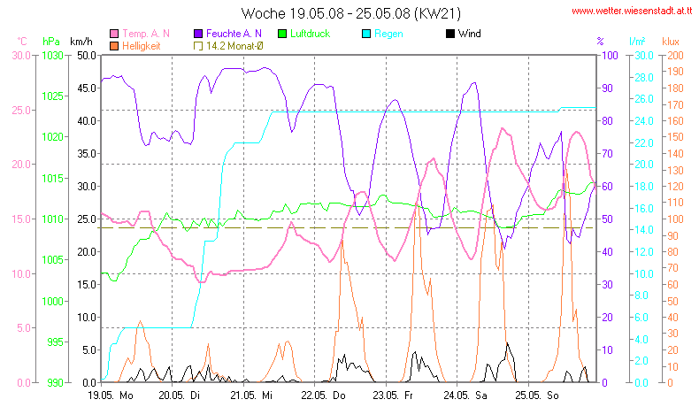 Wetter Wiesenstadt Alterlaa Grafik