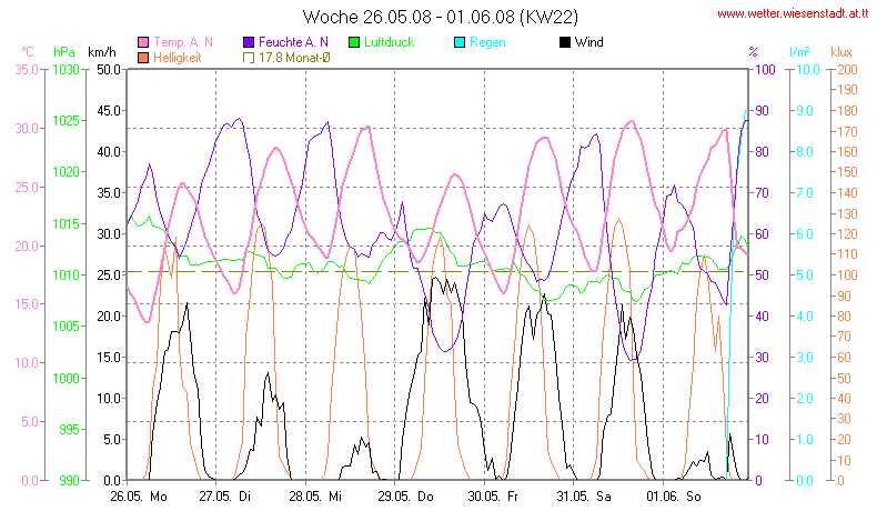 Wetter Wiesenstadt Alterlaa Grafik