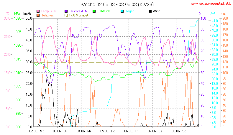 Wetter Wiesenstadt Alterlaa Grafik