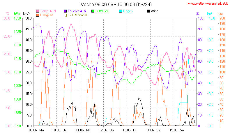 Wetter Wiesenstadt Alterlaa Grafik