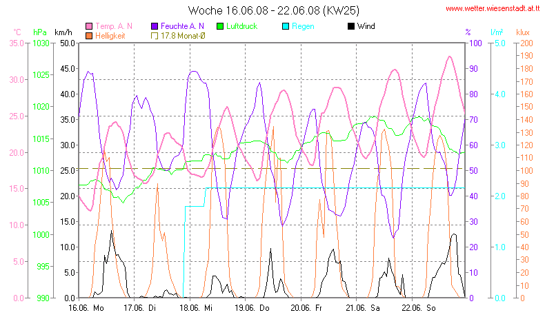 Wetter Wiesenstadt Alterlaa Grafik