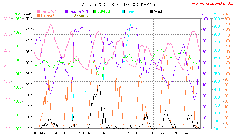 Wetter Wiesenstadt Alterlaa Grafik