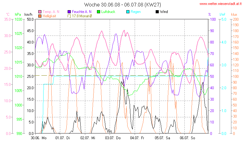 Wetter Wiesenstadt Alterlaa Grafik