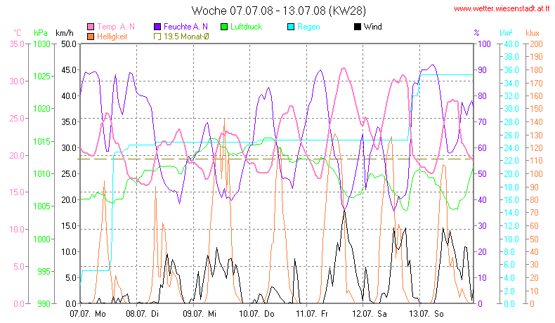 Wetter Wiesenstadt Alterlaa Grafik