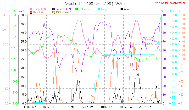 Wetter Wiesenstadt Alterlaa Grafik