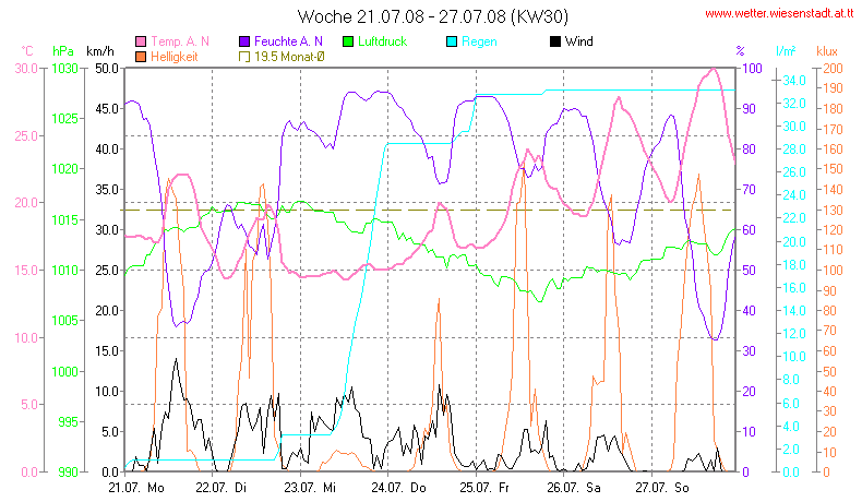 Wetter Wiesenstadt Alterlaa Grafik