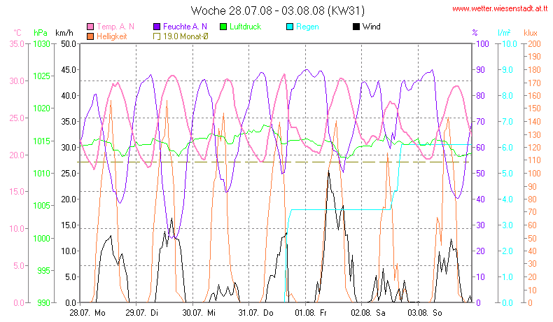 Wetter Wiesenstadt Alterlaa Grafik