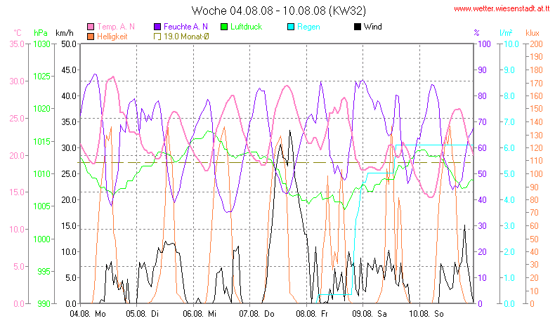 Wetter Wiesenstadt Alterlaa Grafik