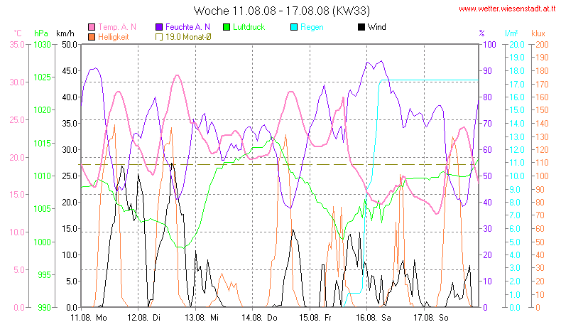 Wetter Wiesenstadt Alterlaa Grafik