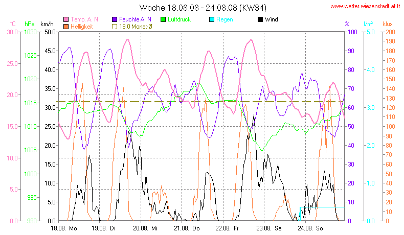 Wetter Wiesenstadt Alterlaa Grafik