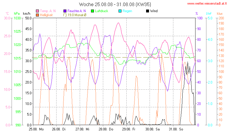 Wetter Wiesenstadt Alterlaa Grafik