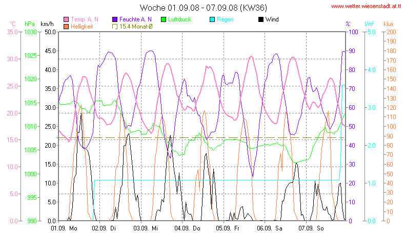 Wetter Wiesenstadt Alterlaa Grafik