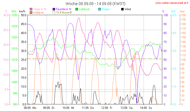 Wetter Wiesenstadt Alterlaa Grafik