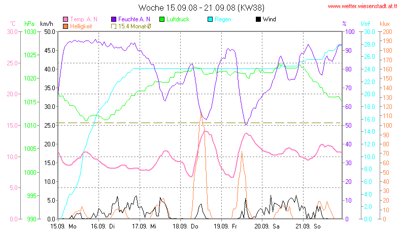 Wetter Wiesenstadt Alterlaa Grafik