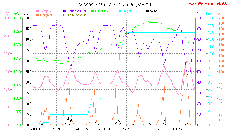 Wetter Wiesenstadt Alterlaa Grafik