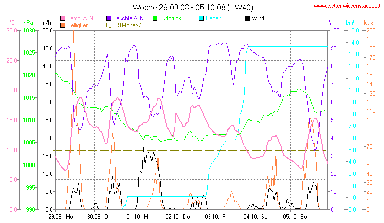 Wetter Wiesenstadt Alterlaa Grafik