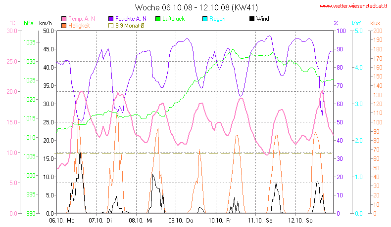 Wetter Wiesenstadt Alterlaa Grafik