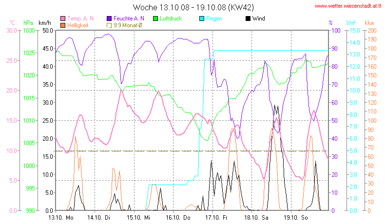 Wetter Wiesenstadt Alterlaa Grafik