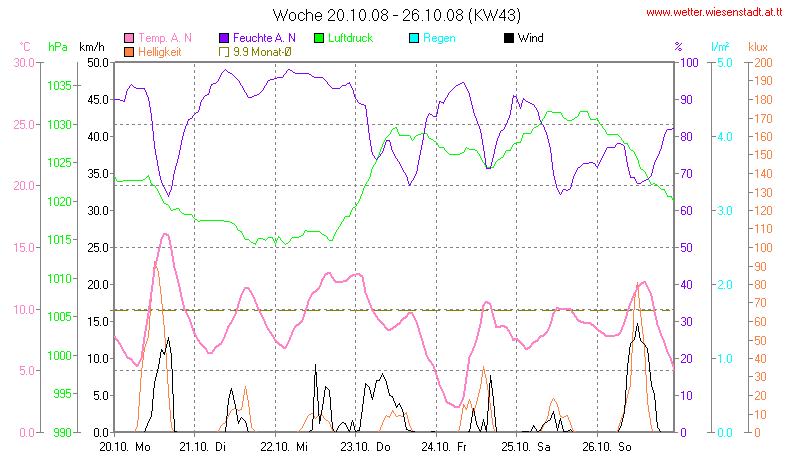 Wetter Wiesenstadt Alterlaa Grafik