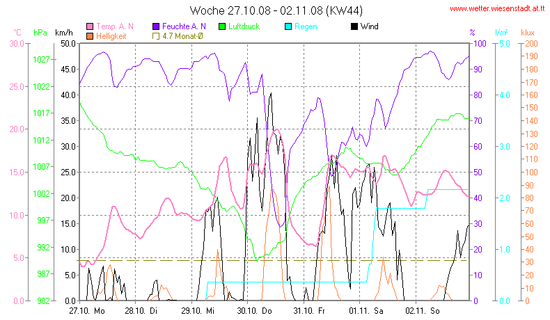 Wetter Wiesenstadt Alterlaa Grafik