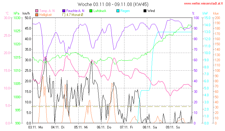 Wetter Wiesenstadt Alterlaa Grafik